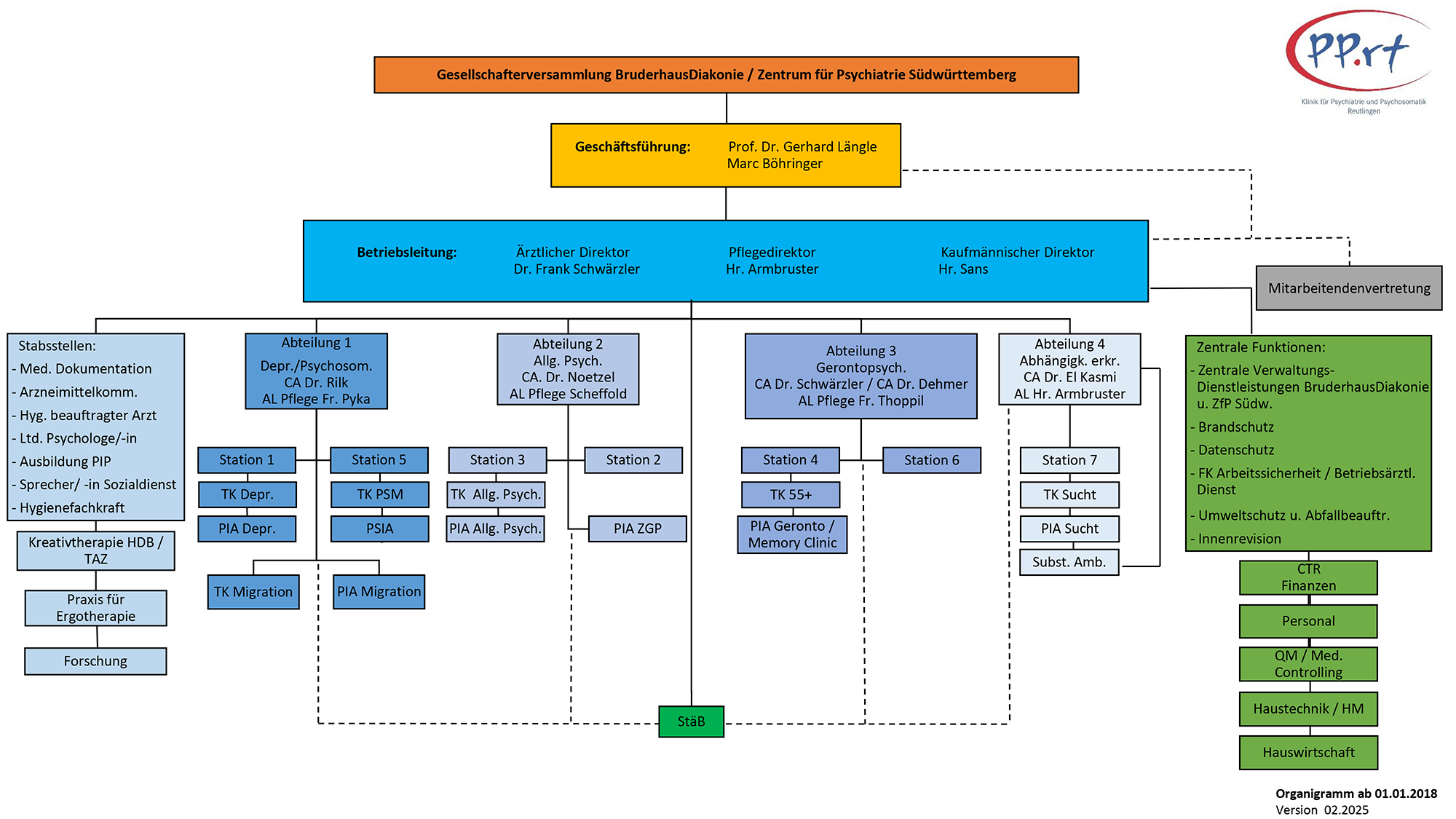 Organigramm Unternehmensstruktur PP.rt